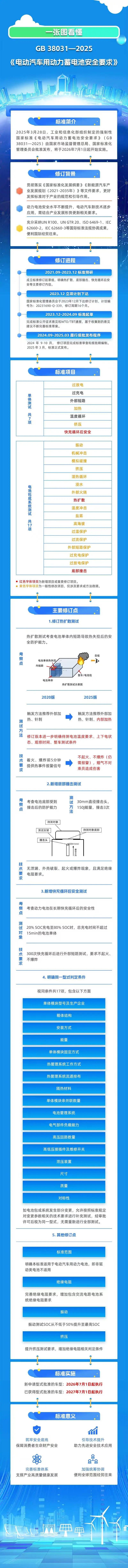 不起火、不爆炸！电动汽车电池新国标来了！(图1)