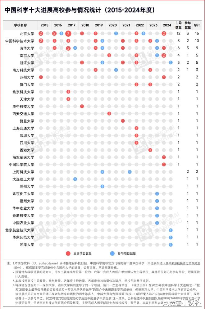 Top5出炉！10年科学进展最强高校(图1)