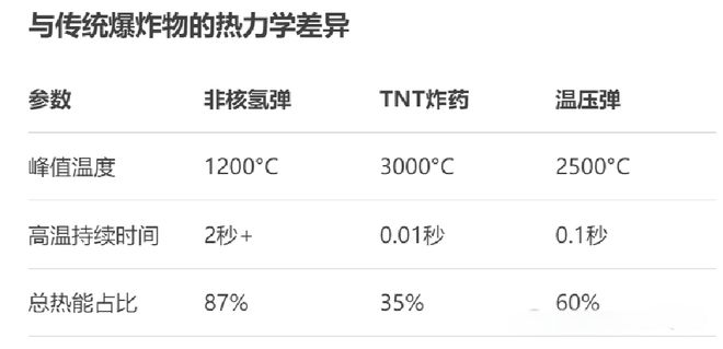 震慑世界！中国试爆全球首枚“非核氢弹”！如核武器恐怖却十分环保！？(图5)