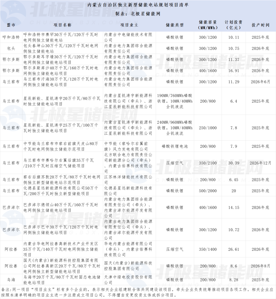 享受035元kWh补贴！内蒙古475GW197GWh独立新型储能项目清单发布(图1)