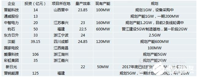 “异质结”电池技术或将成为未来电池技术终极解决方案(图2)