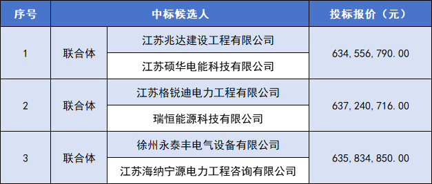 广东公司2025年度第一批光储充EPC总承包中标候选人公示