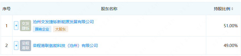 注资1000万！一氢能国企成立！(图2)