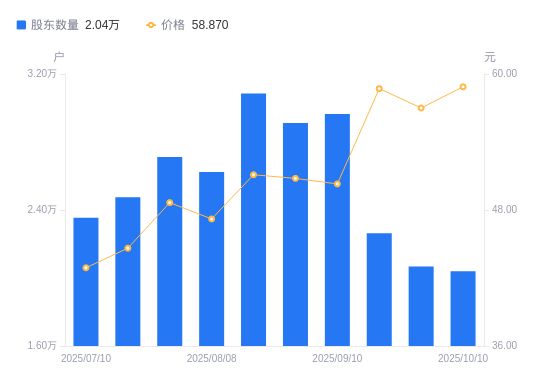 电连技术A股股东户数减少274户降幅133%