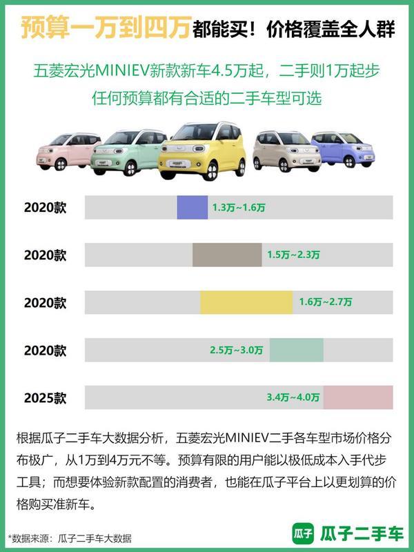 微型新能源车成“科技平权”代表瓜子数据揭示宏光MINIEV二手车热度持续领跑