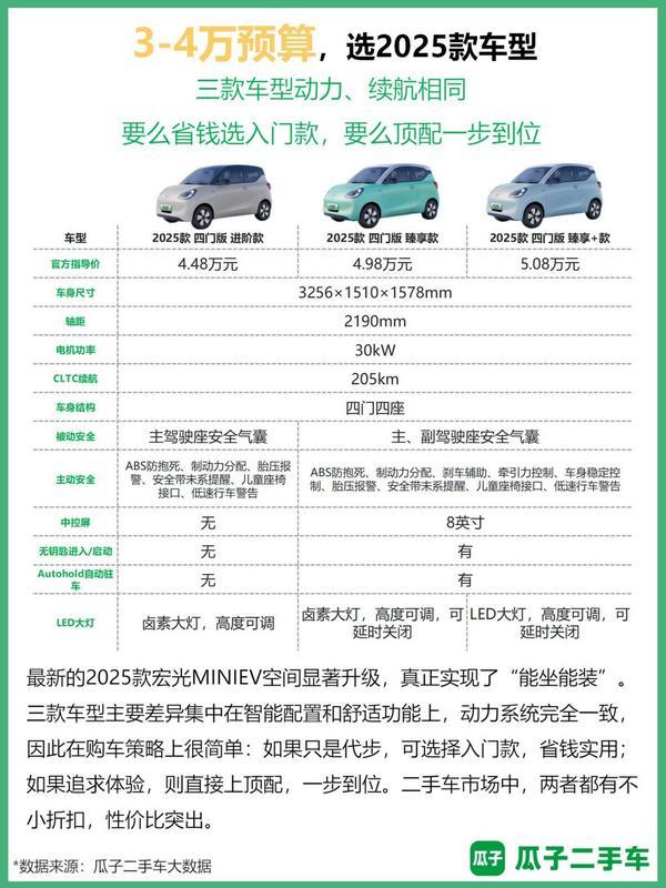 微型新能源车成“科技平权”代表瓜子数据揭示宏光MINIEV二手车热度持续领跑(图3)