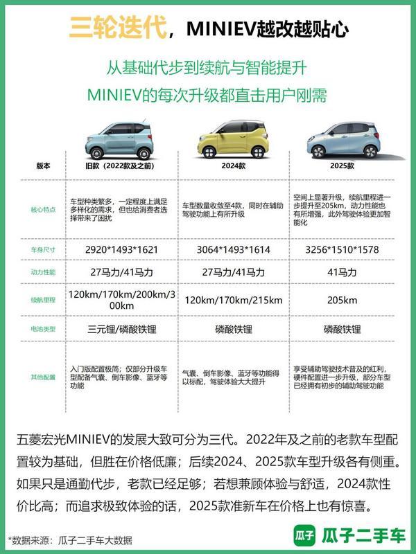 微型新能源车成“科技平权”代表瓜子数据揭示宏光MINIEV二手车热度持续领跑(图2)