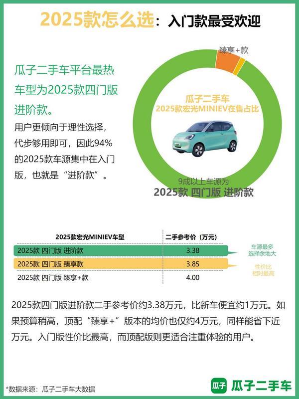微型新能源车成“科技平权”代表瓜子数据揭示宏光MINIEV二手车热度持续领跑(图4)