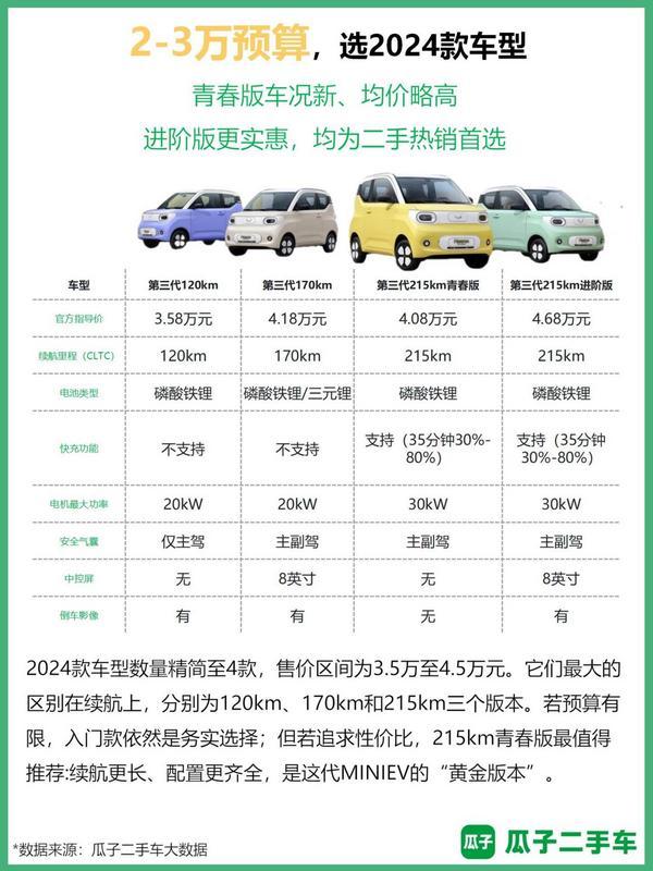 微型新能源车成“科技平权”代表瓜子数据揭示宏光MINIEV二手车热度持续领跑(图5)