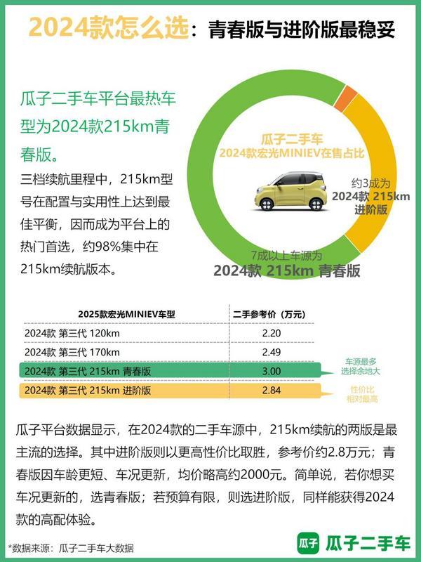 微型新能源车成“科技平权”代表瓜子数据揭示宏光MINIEV二手车热度持续领跑(图6)