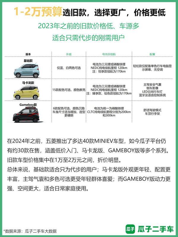 微型新能源车成“科技平权”代表瓜子数据揭示宏光MINIEV二手车热度持续领跑(图7)