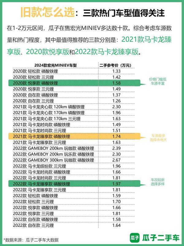 微型新能源车成“科技平权”代表瓜子数据揭示宏光MINIEV二手车热度持续领跑(图8)