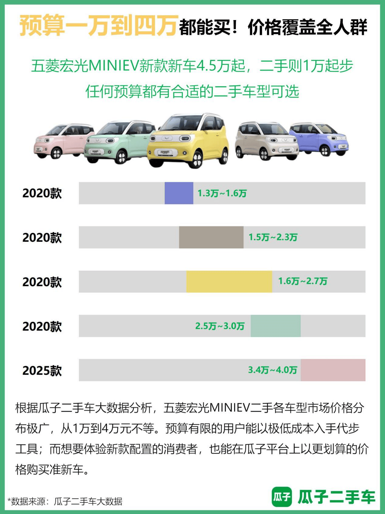 瓜子报告：宏光MINIEV为平台上最受欢迎二手新能源车