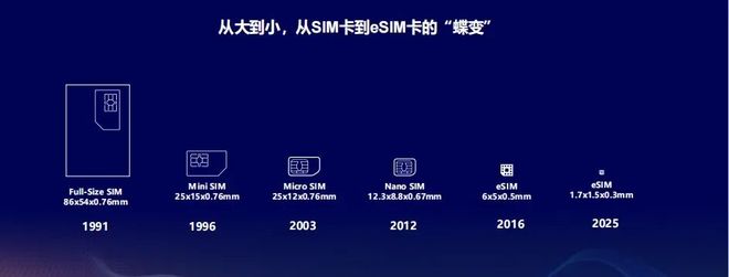 闭眼冲eSIM?你要提前了解“四变五不变”!(图2)