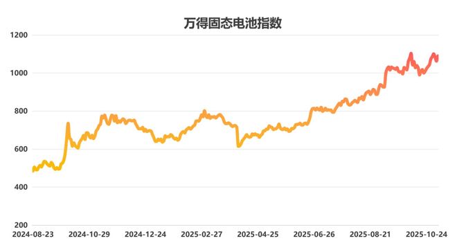 方建华：相比对固态电池等远期概念的过热追捧资本和产业更应关注安全、降本、增效方面的微创新