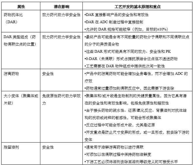 抗体-药物偶联物（ADC）工艺开发与生产注意事项