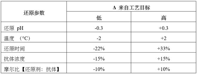 抗体-药物偶联物（ADC）工艺开发与生产注意事项(图7)