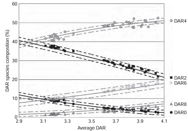 抗体-药物偶联物（ADC）工艺开发与生产注意事项(图6)