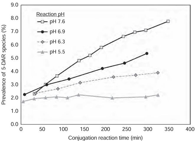 抗体-药物偶联物（ADC）工艺开发与生产注意事项(图11)