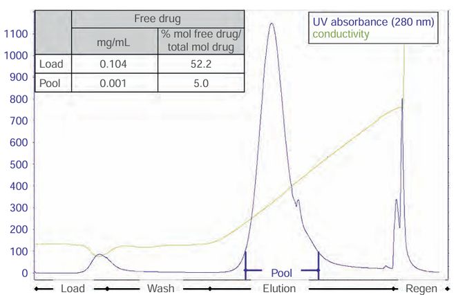 抗体-药物偶联物（ADC）工艺开发与生产注意事项(图16)