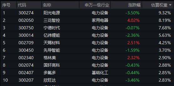 电池冲高回落阳光电源跌超3%资金逆势涌入电池50ETF(159796)连续三日净流入超21亿元宁德时代官宣：钠正式迈入商业化应用阶段(图2)