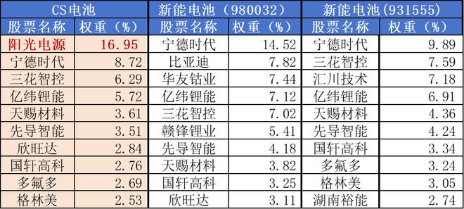 电池冲高回落阳光电源跌超3%资金逆势涌入电池50ETF(159796)连续三日净流入超21亿元宁德时代官宣：钠正式迈入商业化应用阶段(图6)