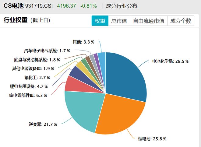 电池冲高回落阳光电源跌超3%资金逆势涌入电池50ETF(159796)连续三日净流入超21亿元宁德时代官宣：钠正式迈入商业化应用阶段(图5)
