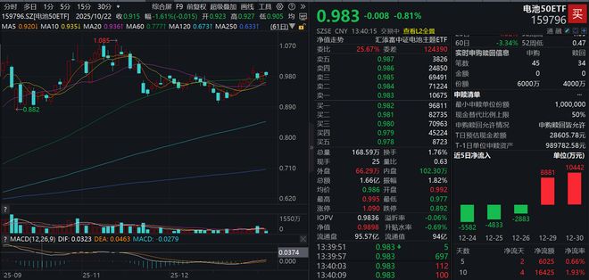 电池冲高回落阳光电源跌超3%资金逆势涌入电池50ETF(159796)连续三日净流入超21亿元宁德时代官宣：钠正式迈入商业化应用阶段