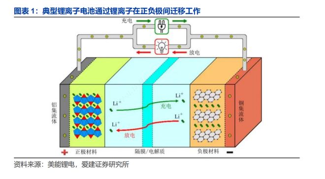 【爱建新能源】锂电行业深度报告：场景拓展打开增量空间龙头引领固态技术升级