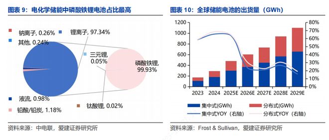 【爱建新能源】锂电行业深度报告：场景拓展打开增量空间龙头引领固态技术升级(图4)