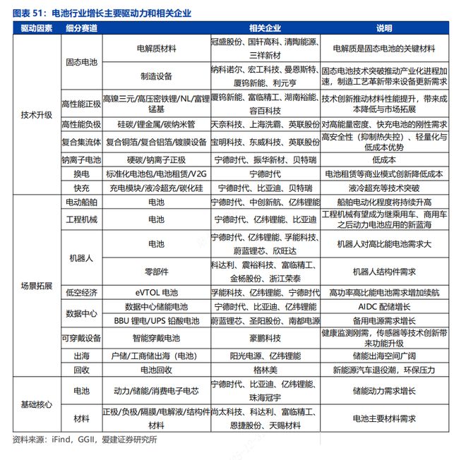 【爱建新能源】锂电行业深度报告：场景拓展打开增量空间龙头引领固态技术升级(图18)