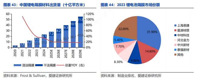 【爱建新能源】锂电行业深度报告：场景拓展打开增量空间龙头引领固态技术升级(图15)