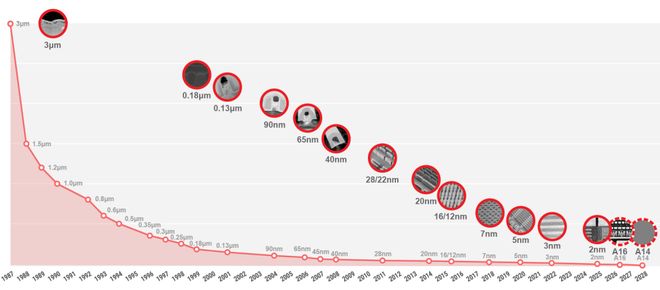 【简讯】一加Turbo66V全系搭载9000mAh电池；台积电2nm正式量产…(图2)