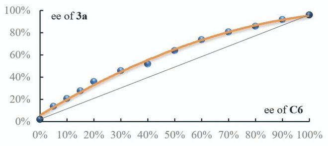 南科大谭斌课题组再创佳绩：通过有机催化实现对位联烯醌的远端轴手性控制(图7)