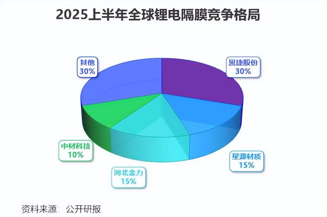 拥抱固态电池恩捷股份发力了！