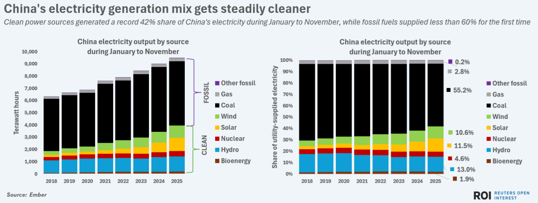 【存照】八张图表梳理2025年全球能源转型得与失