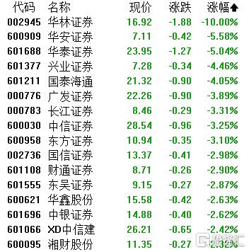 A股收评：沪指微跌007%！军工、商业航天爆发大金融板块集体回落(图5)
