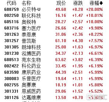 A股收评：沪指微跌007%！军工、商业航天爆发大金融板块集体回落(图4)