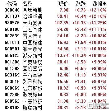 A股收评：沪指微跌007%！军工、商业航天爆发大金融板块集体回落(图3)