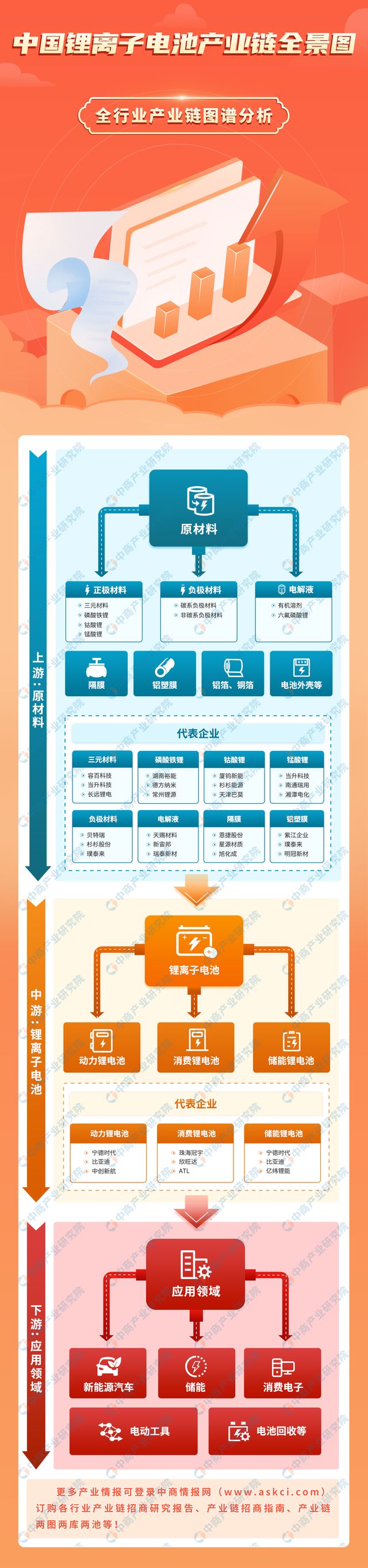 2023年中国锂离子电池产业链图谱研究分析（附产业链全景图）