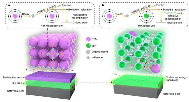 辐光伏核电池入选2024年度“中国科学十大进展”——中科幻彩设计原理动画再登央视！(图2)