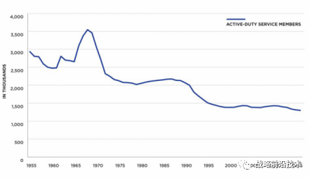 五角大楼预算决策趋势：精简军队维护旧武器平台间或引入下一代新武器