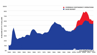 五角大楼预算决策趋势：精简军队维护旧武器平台间或引入下一代新武器(图2)