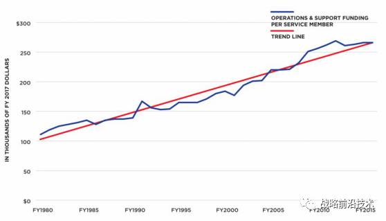 五角大楼预算决策趋势：精简军队维护旧武器平台间或引入下一代新武器(图3)