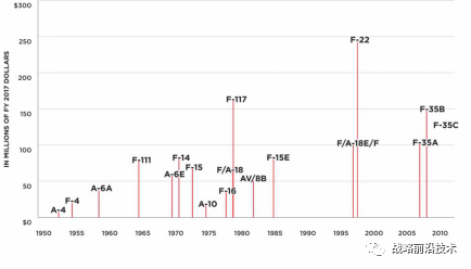 五角大楼预算决策趋势：精简军队维护旧武器平台间或引入下一代新武器(图4)