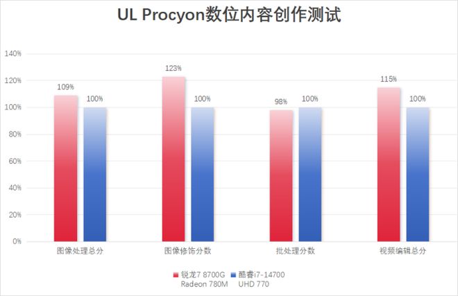 同为N-1代处理器锐龙8000G系列为何是商用台式机的更优解？(图5)