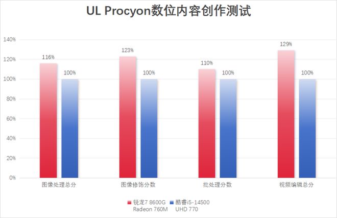 同为N-1代处理器锐龙8000G系列为何是商用台式机的更优解？(图6)