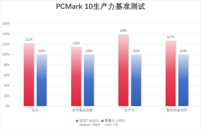 同为N-1代处理器锐龙8000G系列为何是商用台式机的更优解？(图4)
