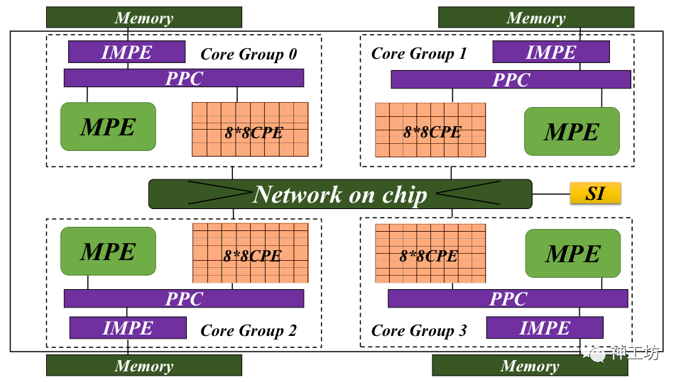 一种异构众核处理器中算法转换方法和系统与流程(图1)