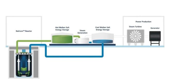 从氢能游艇到核能电站：比尔·盖茨的清洁能源双重赌注(图7)